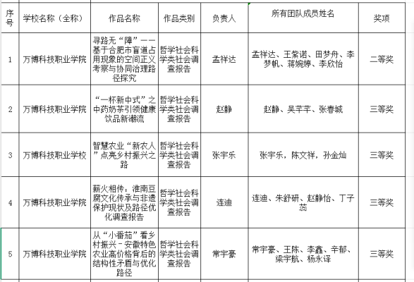 彩神学子在第十一届“挑战杯·华安证券”安徽省大学生课外学术科技作品竞赛中获得多项荣誉